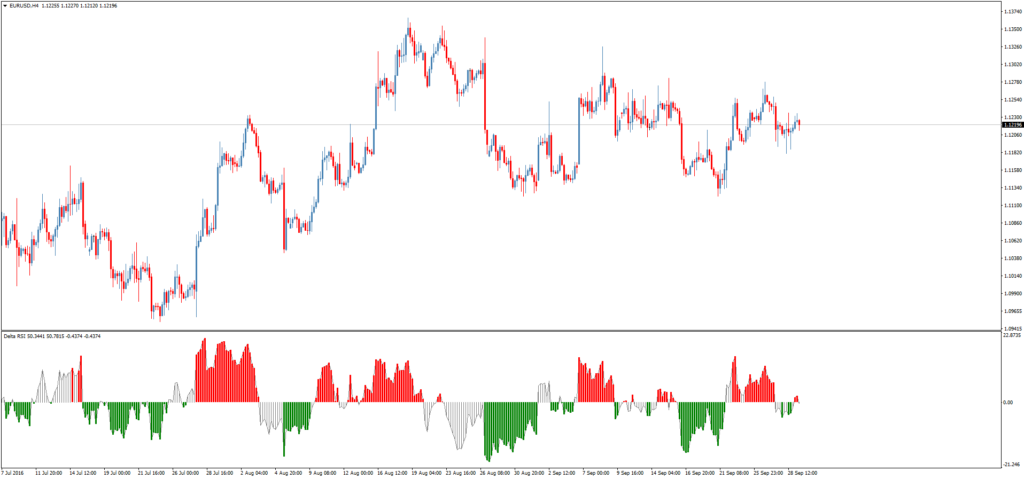 Форекс индикатор Delta RSI