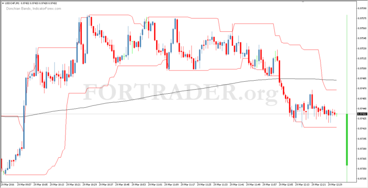 Торговая стратегия LV-HP Scalping System