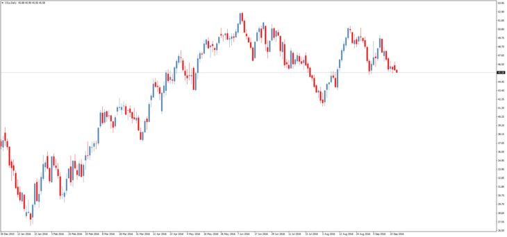 Смотреть котировки нефти Brent онлайн