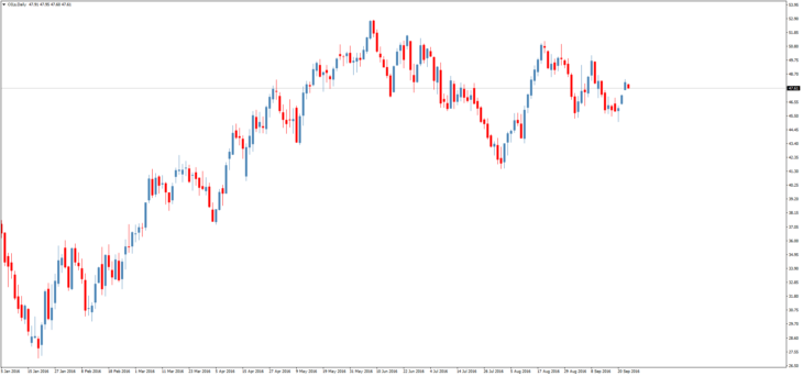 Смотреть котировки нефти Brent онлайн