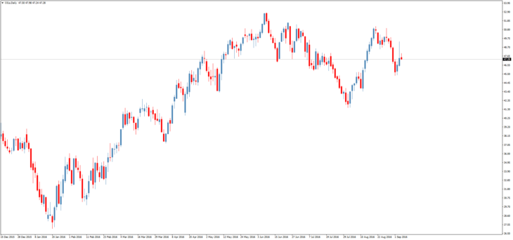 Смотреть котировки нефти Brent онлайн