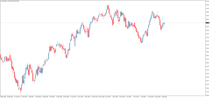 Смотреть котировки нефти Brent онлайн