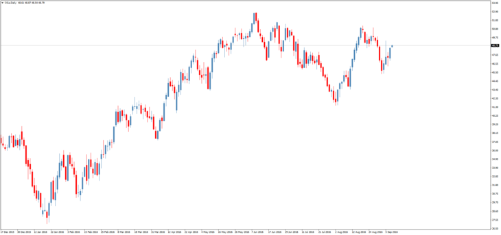 Смотреть котировки нефти Brent онлайн