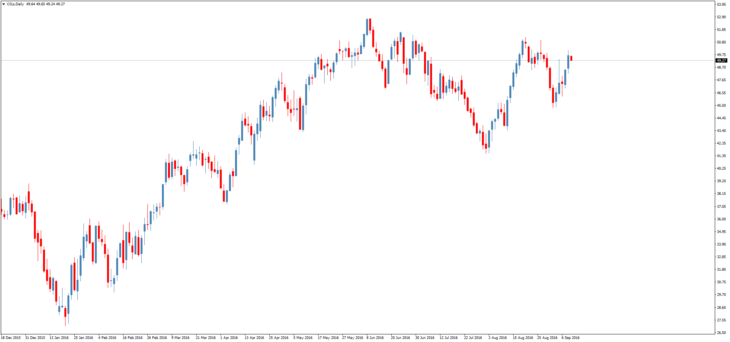 Смотреть котировки нефти Brent онлайн