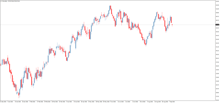 Смотреть котировки нефти Brent онлайн