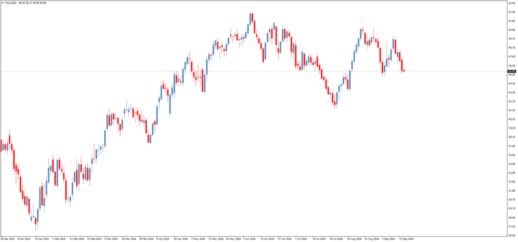 Смотреть котировки нефти Brent онлайн