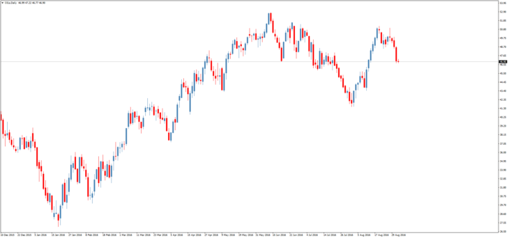 Смотреть котировки нефти Brent онлайн