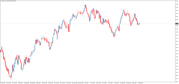 Смотреть котировки нефти Brent онлайн