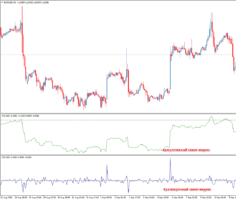 Форекс индикатор Swing Index