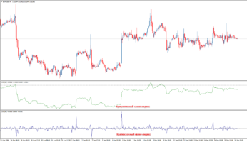 Форекс индикатор Swing Index