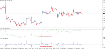 Форекс индикатор Swing Index – комбинированный индекс колебания цены