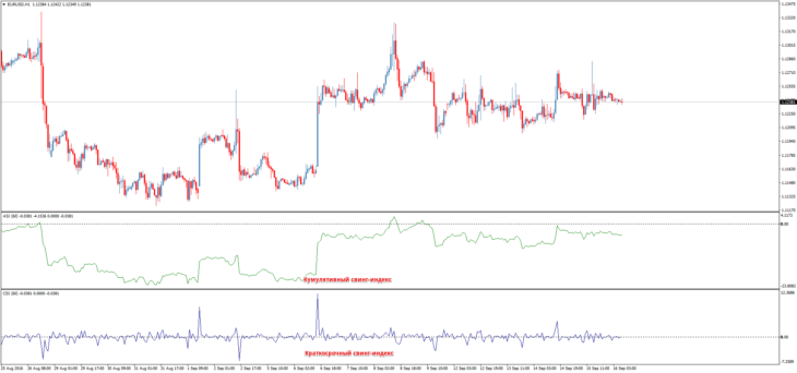 Форекс индикатор Swing Index