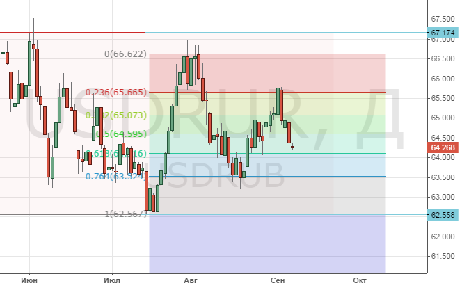 Технический взгляд на USD/RUB