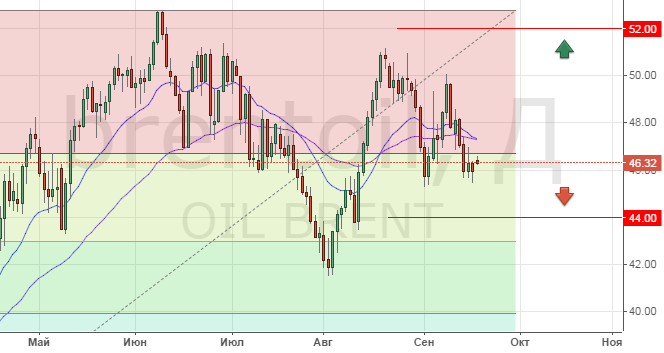 Рынок нефти в сентябре-октябре