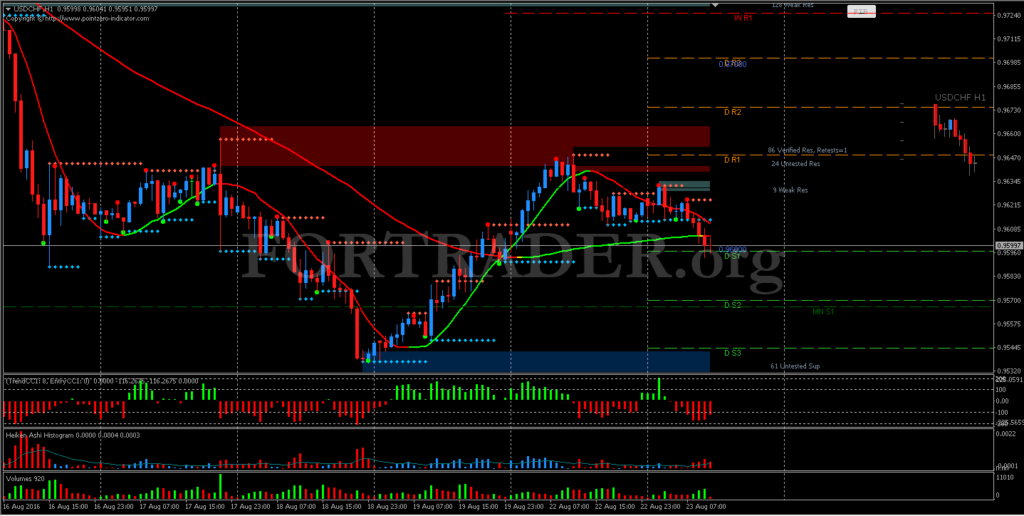 Торговая стратегия Trend action with fractal support /resistance