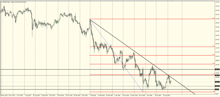 Техническая разметка для USD/JPY на сентябрь