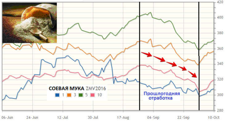 Продажи октябрьского фьючерсного контракта соевой муки