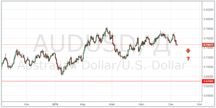 График и динамика AUDUSD
