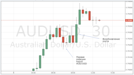 РБА недоволен ростом курса AUD/USD