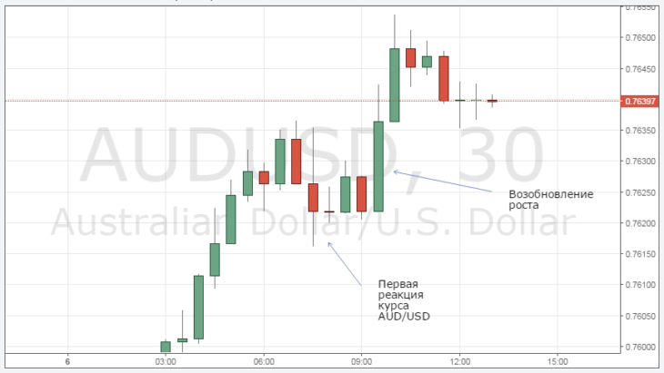 График и динамика AUDUSD
