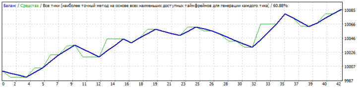 Торговля советника с модификацией по ATR.