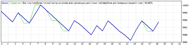 Торговля советника Breakout в азиатскую сессию.