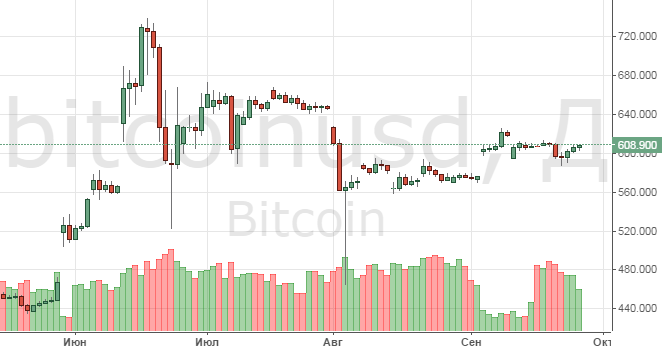 Рис. 1. Дневной график валютной пары BTC/USD онлайн.