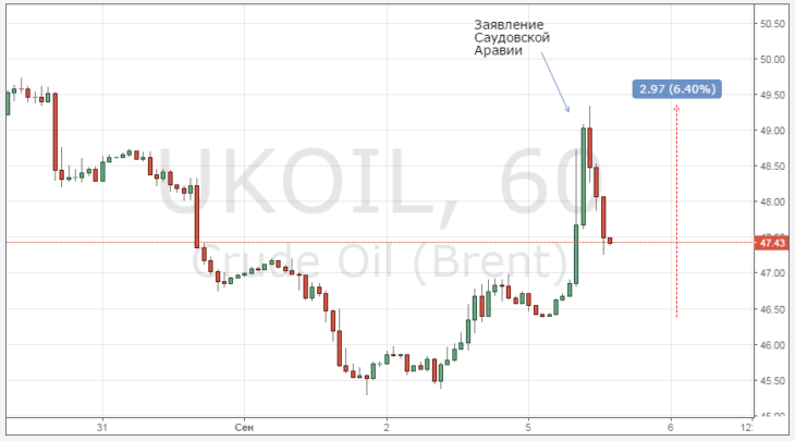 Курс цены нефти Brent онлайн