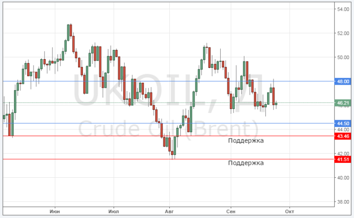 Курс цены нефти Brent онлайн