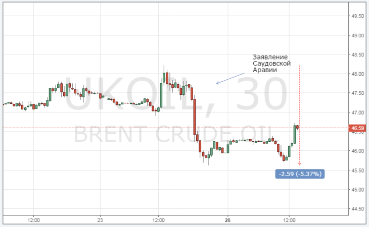 Курс цены нефти Brent онлайн