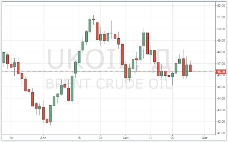 Курс цены нефти Brent онлайн
