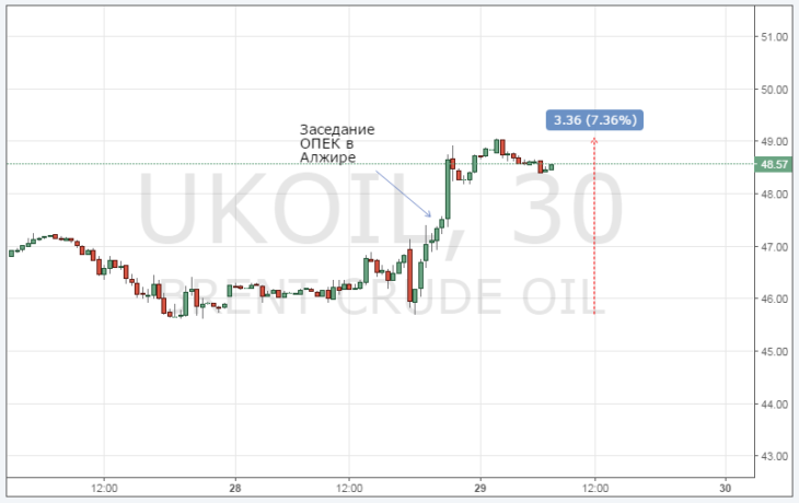Курс цены нефти Brent онлайн