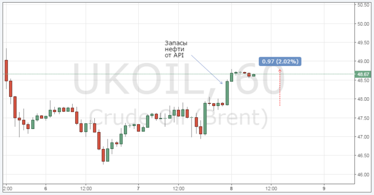 Курс цены нефти Brent онлайн