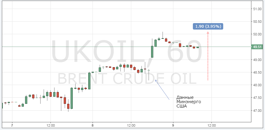 Курс цены нефти Brent онлайн