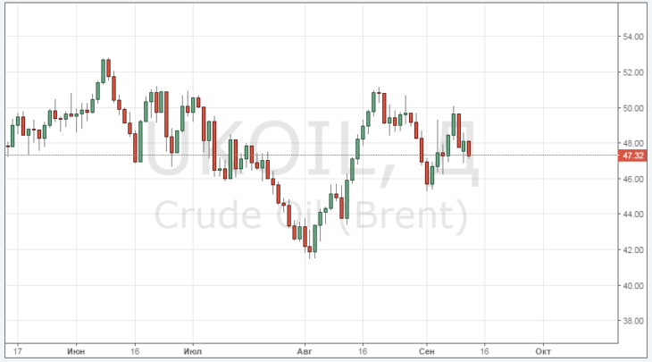 Курс цены нефти Brent онлайн