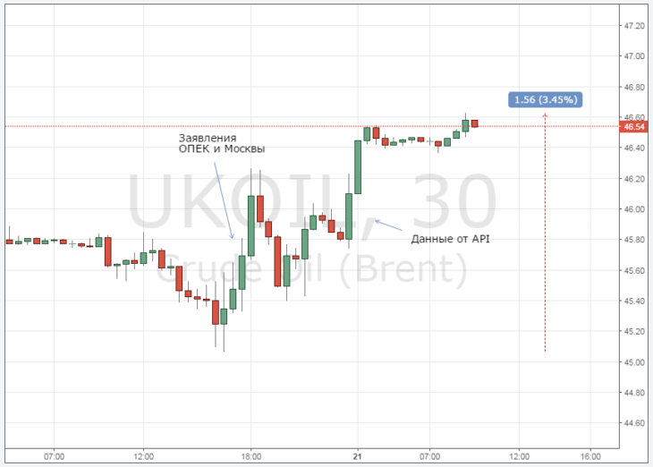 Курс цены нефти Brent онлайн