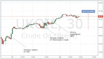 Почему рынки не особо доверились падению запасов нефти от Минэнерго США?