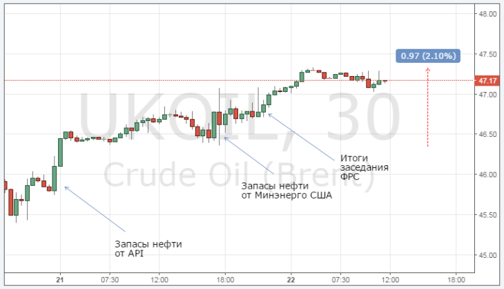 Курс цены нефти Brent онлайн