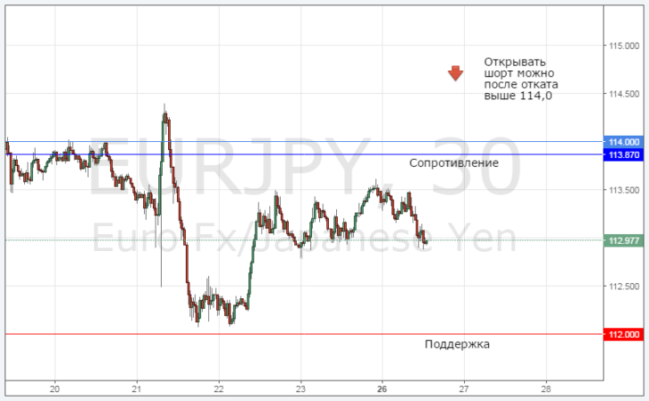 График и динамика EURJPY