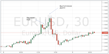 Заседание ЕЦБ 8 сентября: почему инвесторы мешкали , а курс EUR/USD падал?
