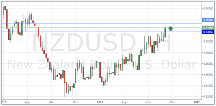 График и динамика NZDUSD