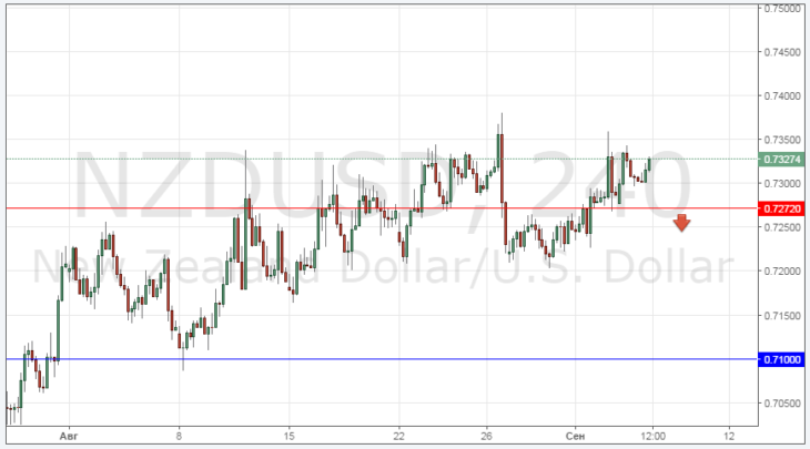 График и динамика NZDUSD