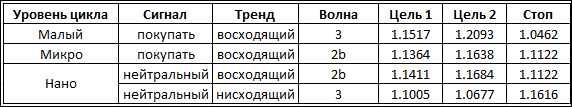 Волновые тенденции по евро/доллару