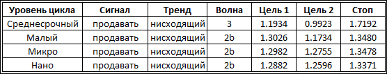 Волновые тенденции по фунт/доллару