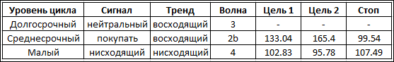Волновые тенденции по доллар/иене