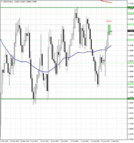2 стратегии по торговле курсом пары USD/CAD