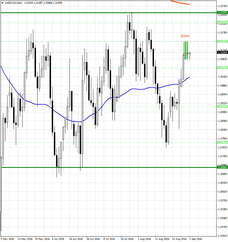 График сегодня USDCAD