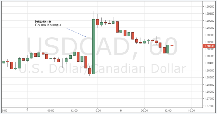 График и динамика USDCAD
