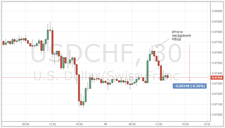 График и динамика USDCHF