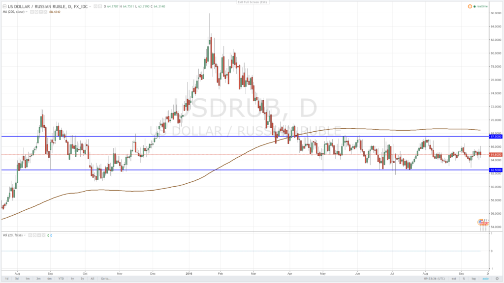 Курс доллара к рублю на Форекс сегодня
